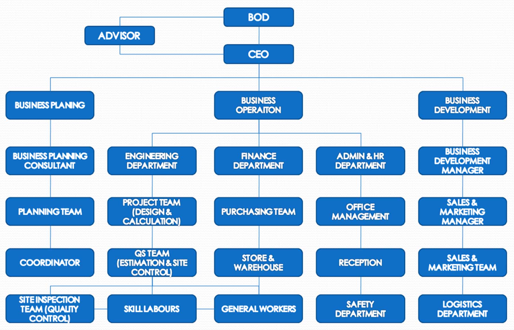 ORGANIZATION CHART EverSpectrum M E Engineering Co Ltd